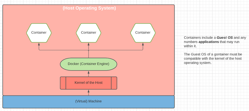 Containerization Diagram