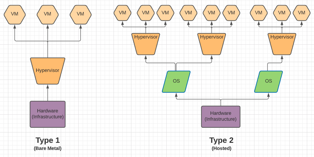 Hypervisor Types